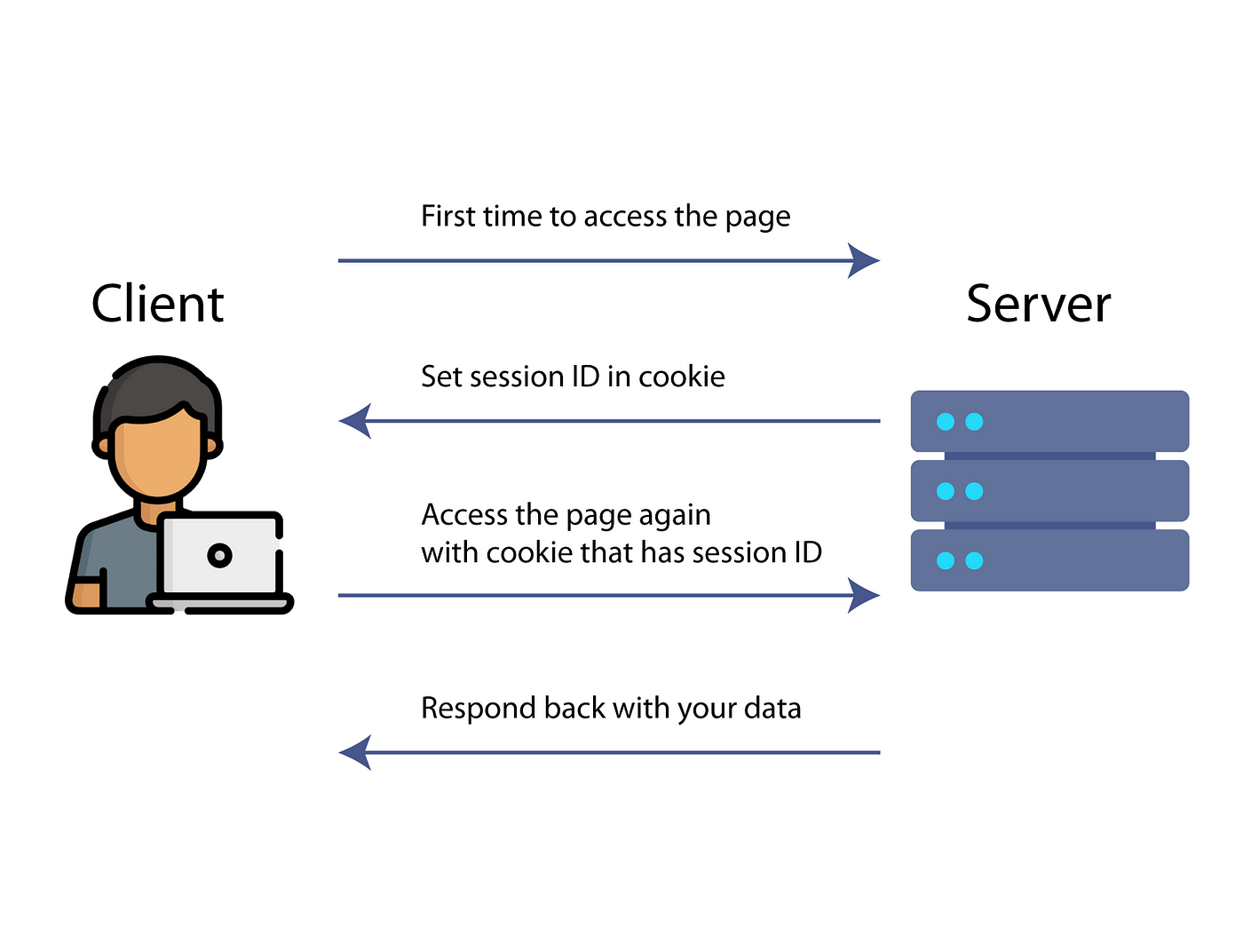 Session Management