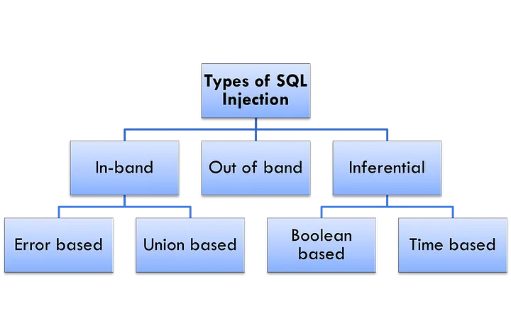 Sql Injection