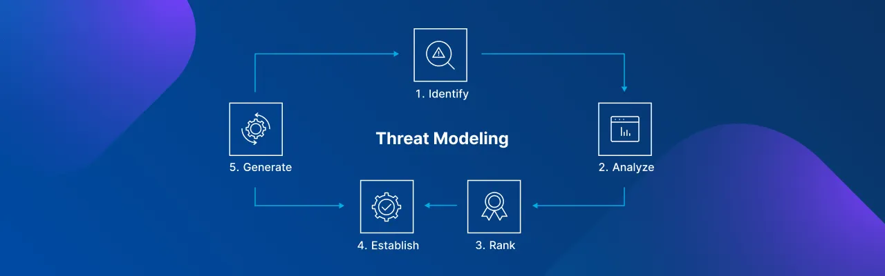 ThreatModeling
